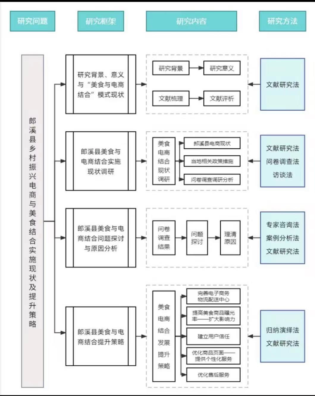巢湖學院工商管理學院赴郎溪縣“美食電商薈萃，助力鄉(xiāng)村振興”調研報告